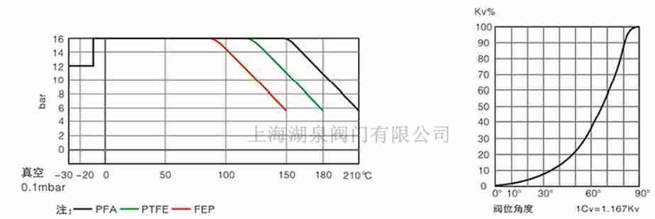 全襯PTFE、PFA襯氟蝶閥