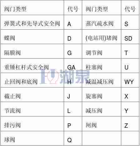 閥門(mén)的種類(lèi)及型號(hào)表示方法