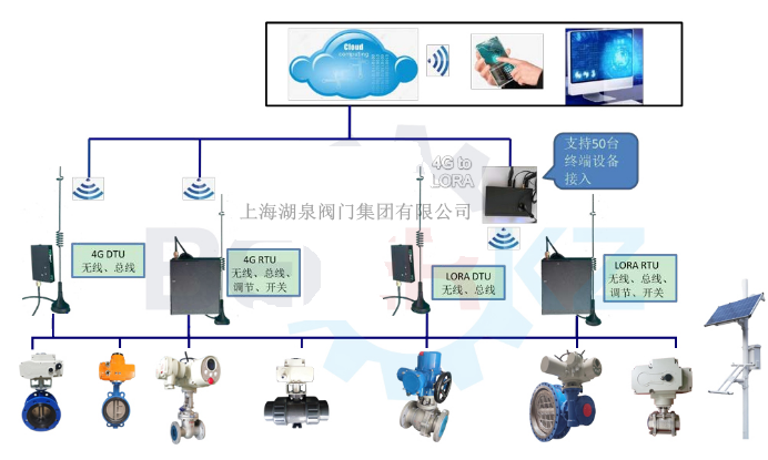 物聯(lián)網(wǎng)電動(dòng)閥價(jià)格多少錢(qián)一套，多少錢(qián)一臺(tái)